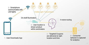 物聯網定位技術大全 網絡技術與應用解析