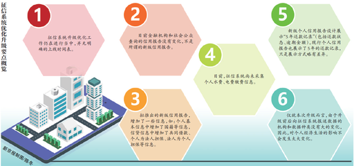 征信系統升級中共同借款記錄對購房影響有限，信用服務持續優化
